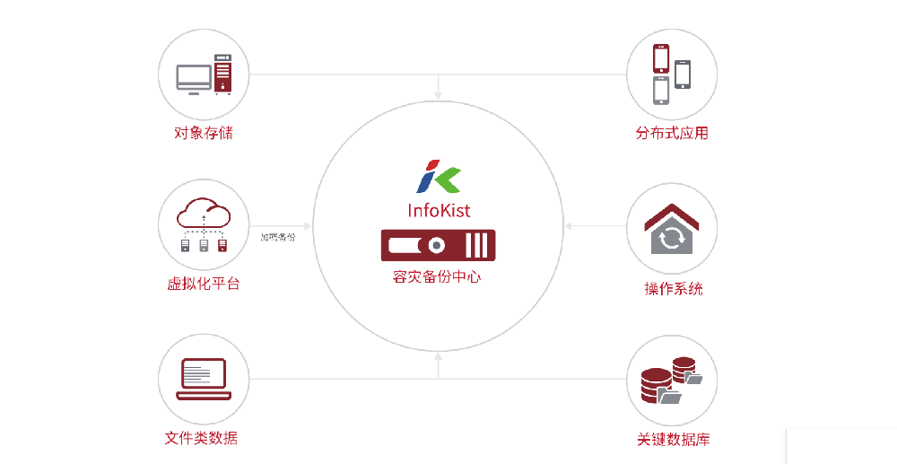 鼎甲通用型災備一體機 - InfoKist
